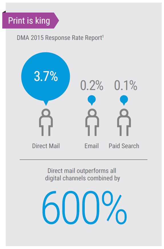 Direct Mail Vs Digital Marketing Channels, MPS, Managed Print Services, Xerox, Heartland Digital Imaging, Xerox, Agent, Dealer, Solutions Provider, Marion, Illinois, IL
