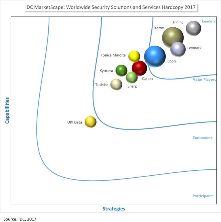 IDC Marketscape Security, MPS, Managed Print Services, Xerox, Heartland Digital Imaging, Xerox, Agent, Dealer, Solutions Provider, Marion, Illinois, IL